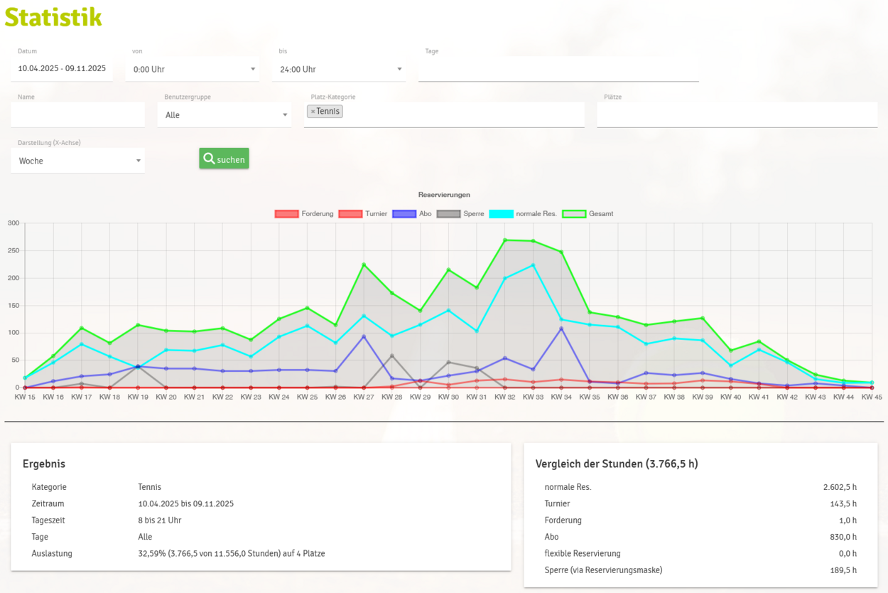 Tennissaison 2025 beendet
